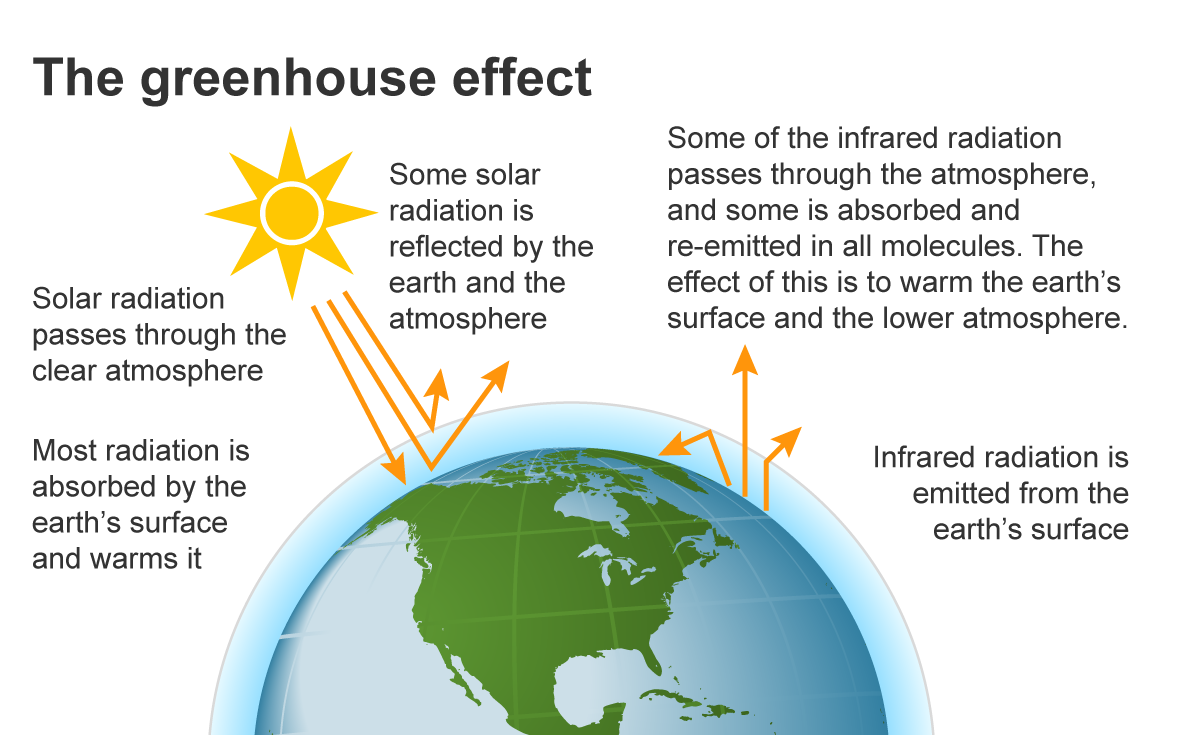 Sun with greenhouse effect